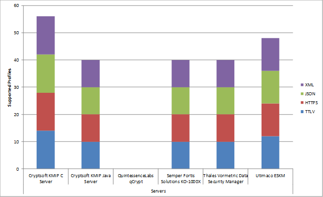 2019 SERVER ENCODING CONFORMANCE